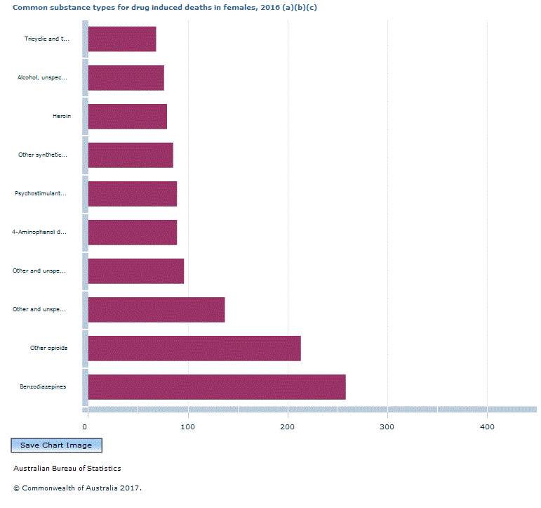 Graph Image for Common substance types for drug induced deaths in females, 2016 (a)(b)(c)